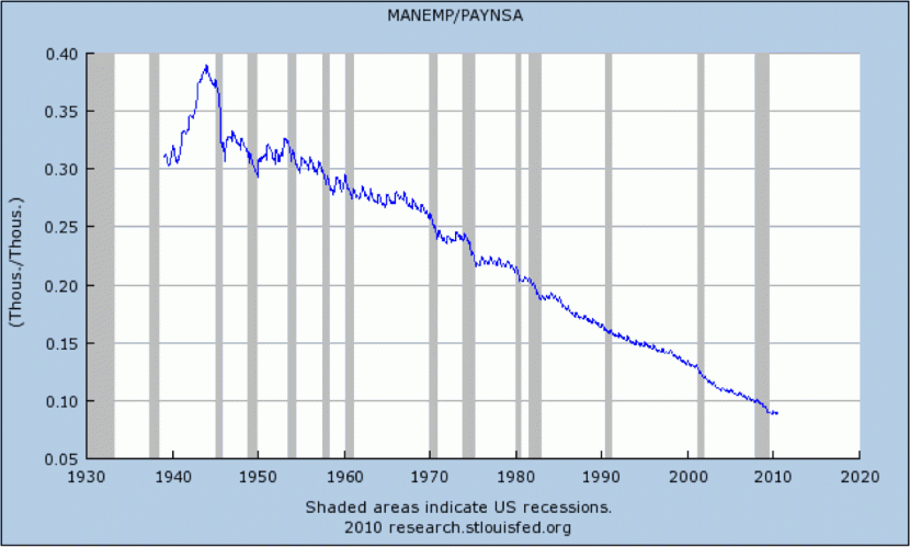 st-louis-fed-manufacturing-employment-indexed-to-nonfarm-payrolls