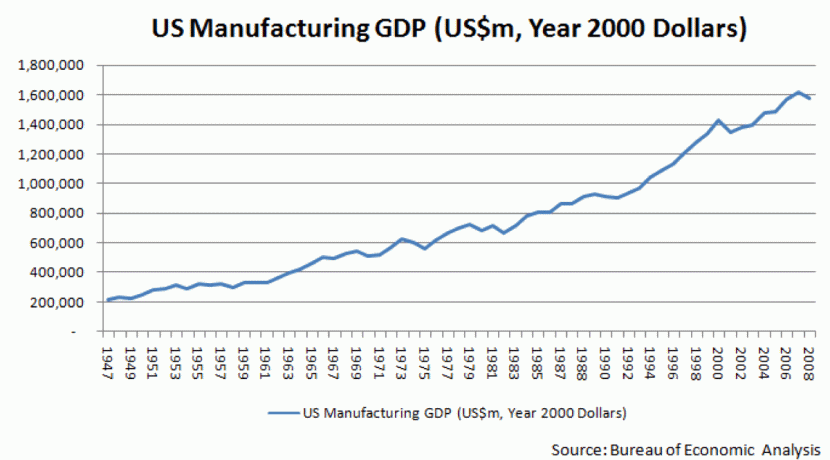 us-manufacturing-output-raw-dollars