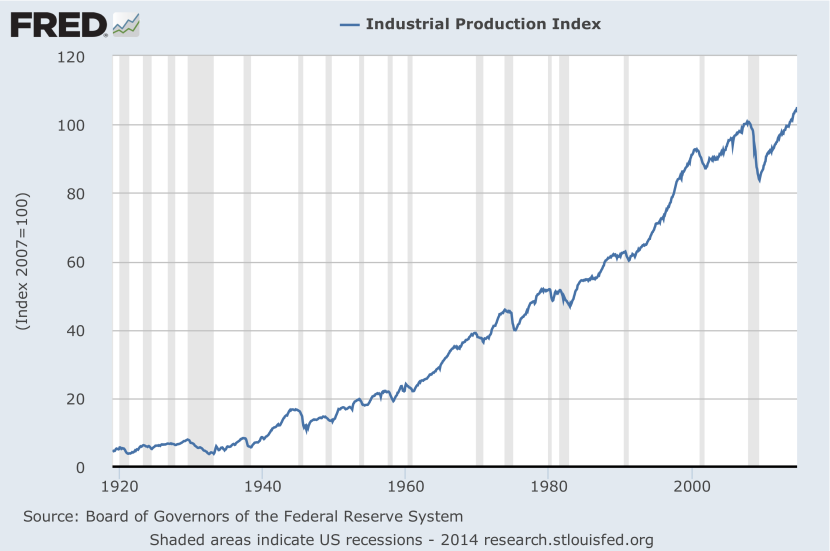 industrial-production-index