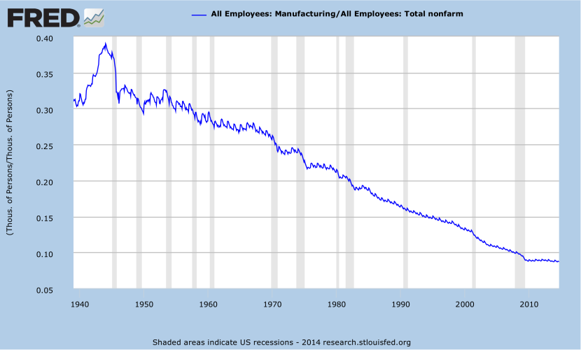 manufacturing-employment-fraction-jobs