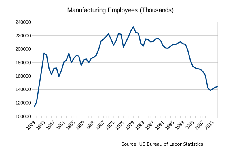 us-manufacturing-employment-bls